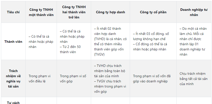 luat-hong-phuc-vn-so-sanh-cac-loai-hinh-doanh-nghiep-tai-viet-nam